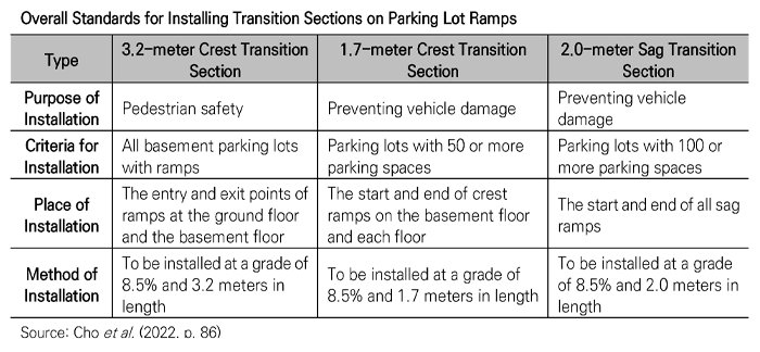 Improving Basement Parking Lot Entrances for Better Pedestrian Safety