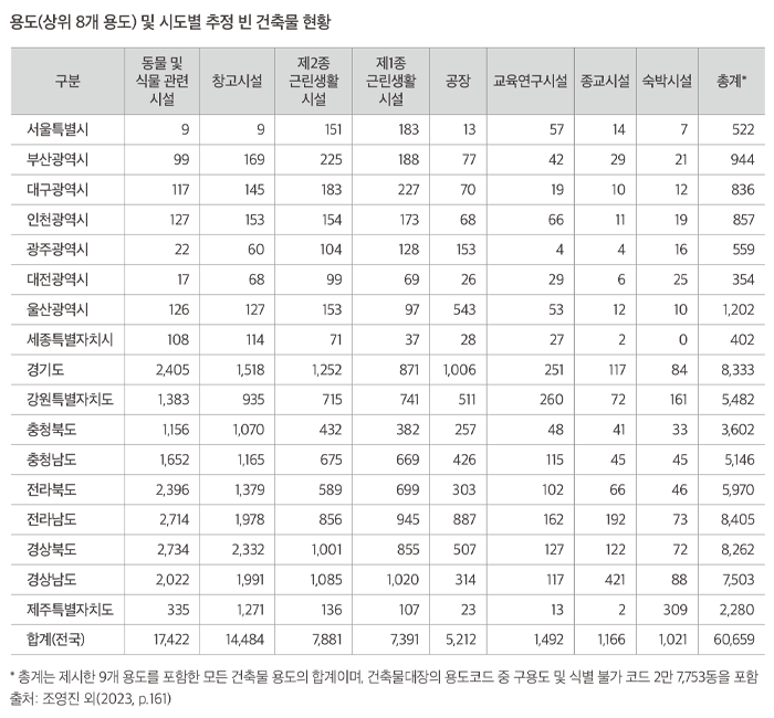 우리나라 빈 건축물은 얼마나 될까? - 행정데이터 기반 빈 건축물 추정