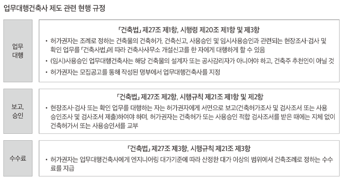 건축사의 현장조사·검사 및 확인 업무대행 제도 현안과 개선 방향